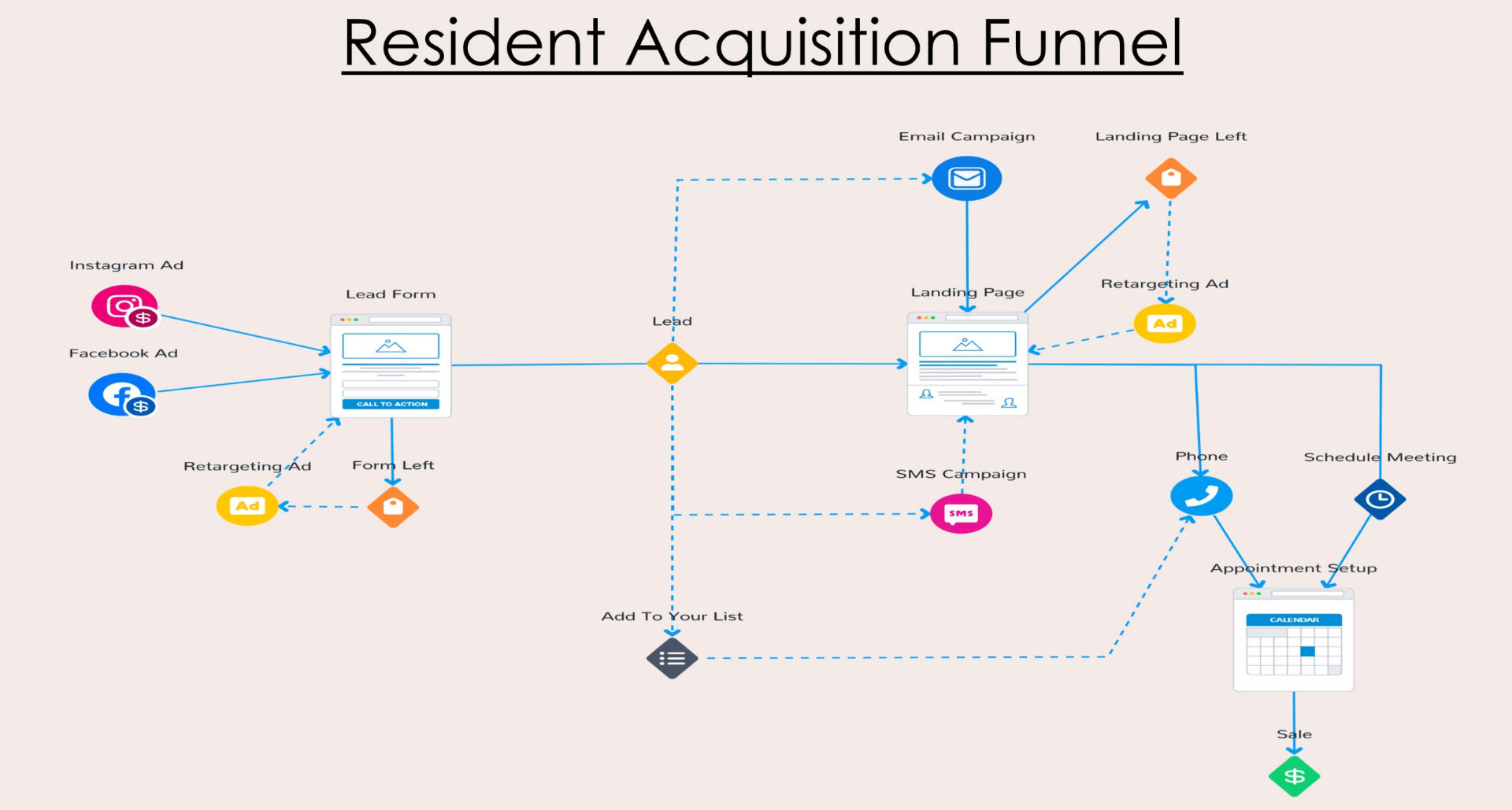 Resident Acquisition Funnel